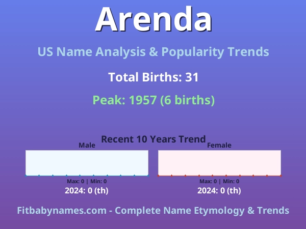 Infographic: Arenda name meaning, origin, and popularity trends in the United States (US baby name analysis chart)