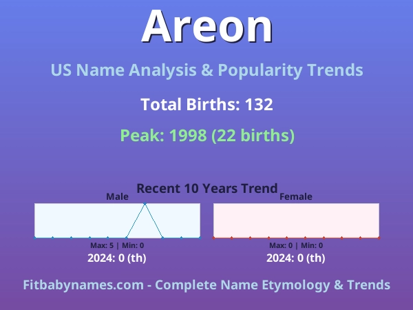 Infographic: Areon name meaning, origin, and popularity trends in the United States (US baby name analysis chart)