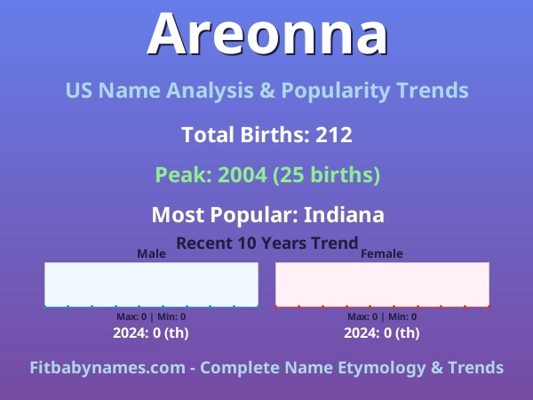Infographic: Areonna name meaning, origin, and popularity trends in the United States (US baby name analysis chart)