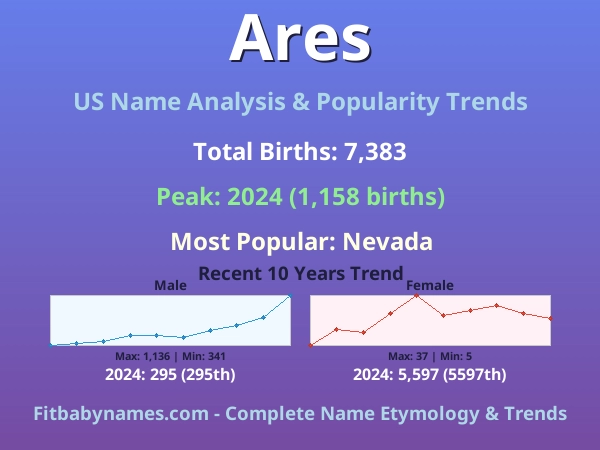 Infographic: Ares name meaning, origin, and popularity trends in the United States (US baby name analysis chart)