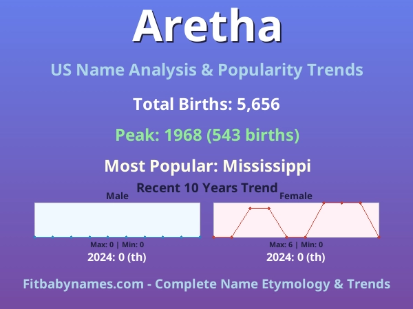 Infographic: Aretha name meaning, origin, and popularity trends in the United States (US baby name analysis chart)