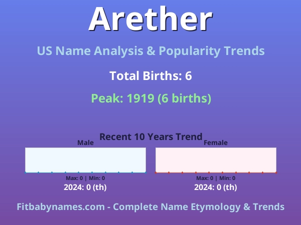 Infographic: Arether name meaning, origin, and popularity trends in the United States (US baby name analysis chart)