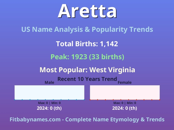Infographic: Aretta name meaning, origin, and popularity trends in the United States (US baby name analysis chart)