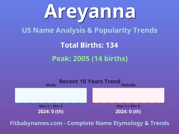 Infographic: Areyanna name meaning, origin, and popularity trends in the United States (US baby name analysis chart)