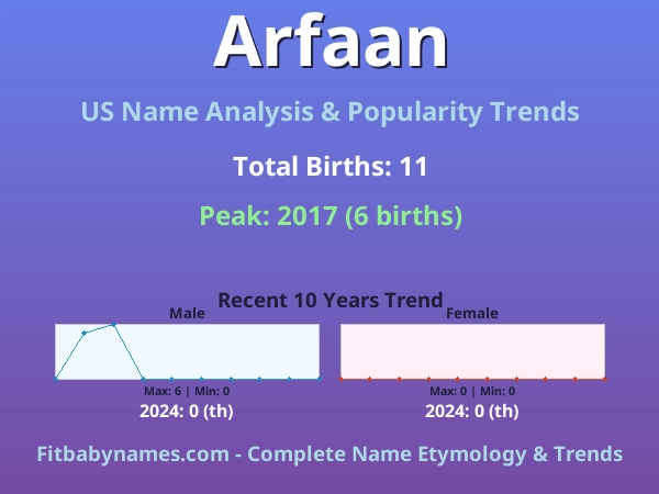 Infographic: Arfaan name meaning, origin, and popularity trends in the United States (US baby name analysis chart)