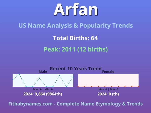 Infographic: Arfan name meaning, origin, and popularity trends in the United States (US baby name analysis chart)