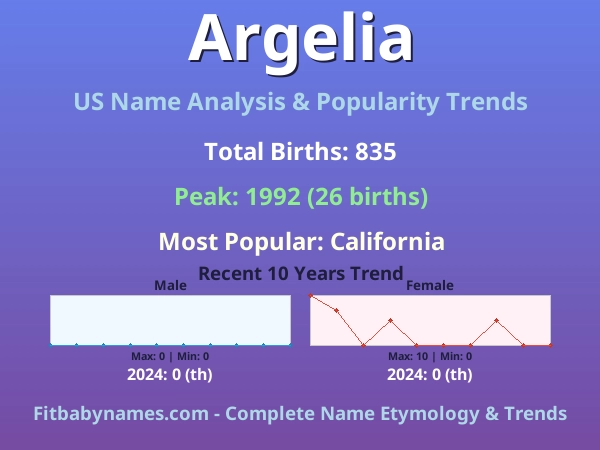 Infographic: Argelia name meaning, origin, and popularity trends in the United States (US baby name analysis chart)