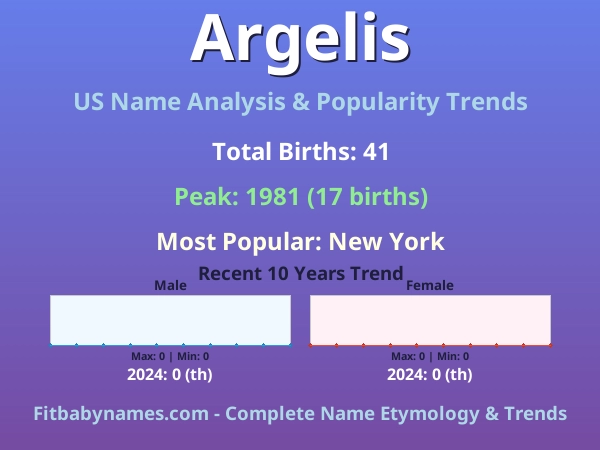 Infographic: Argelis name meaning, origin, and popularity trends in the United States (US baby name analysis chart)
