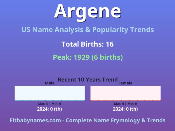 Infographic: Argene name meaning, origin, and popularity trends in the United States (US baby name analysis chart)