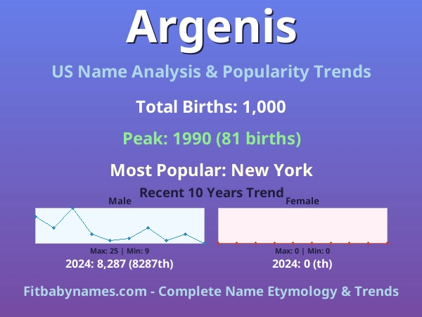 Infographic: Argenis name meaning, origin, and popularity trends in the United States (US baby name analysis chart)