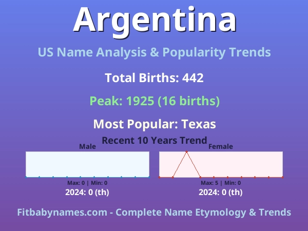 Infographic: Argentina name meaning, origin, and popularity trends in the United States (US baby name analysis chart)