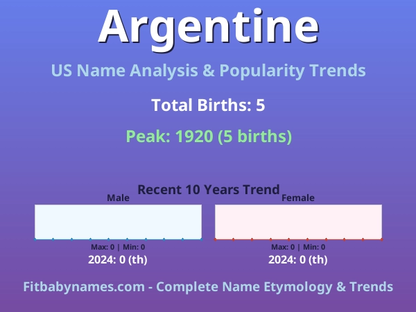 Infographic: Argentine name meaning, origin, and popularity trends in the United States (US baby name analysis chart)