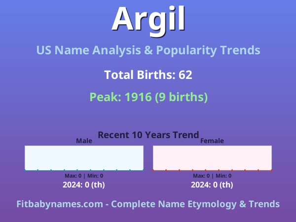 Infographic: Argil name meaning, origin, and popularity trends in the United States (US baby name analysis chart)