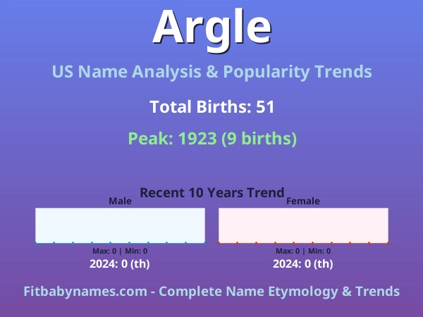 Infographic: Argle name meaning, origin, and popularity trends in the United States (US baby name analysis chart)