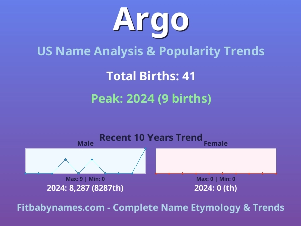 Infographic: Argo name meaning, origin, and popularity trends in the United States (US baby name analysis chart)