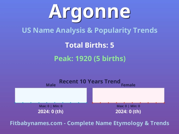 Infographic: Argonne name meaning, origin, and popularity trends in the United States (US baby name analysis chart)