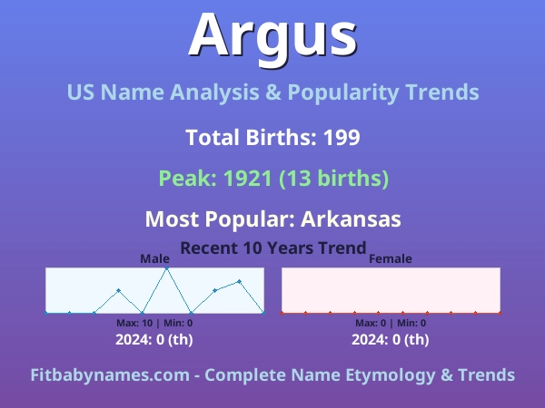 Infographic: Argus name meaning, origin, and popularity trends in the United States (US baby name analysis chart)