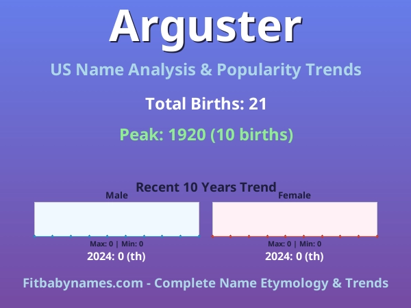 Infographic: Arguster name meaning, origin, and popularity trends in the United States (US baby name analysis chart)