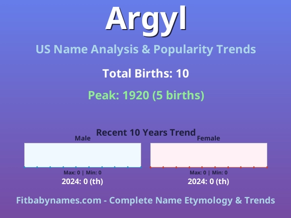Infographic: Argyl name meaning, origin, and popularity trends in the United States (US baby name analysis chart)