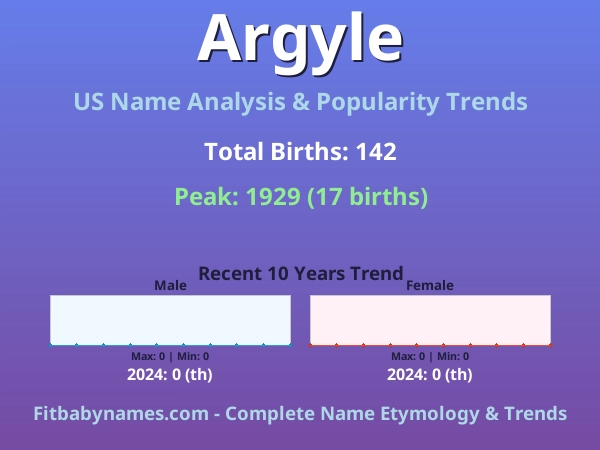 Infographic: Argyle name meaning, origin, and popularity trends in the United States (US baby name analysis chart)
