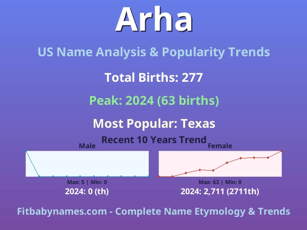 Infographic: Arha name meaning, origin, and popularity trends in the United States (US baby name analysis chart)