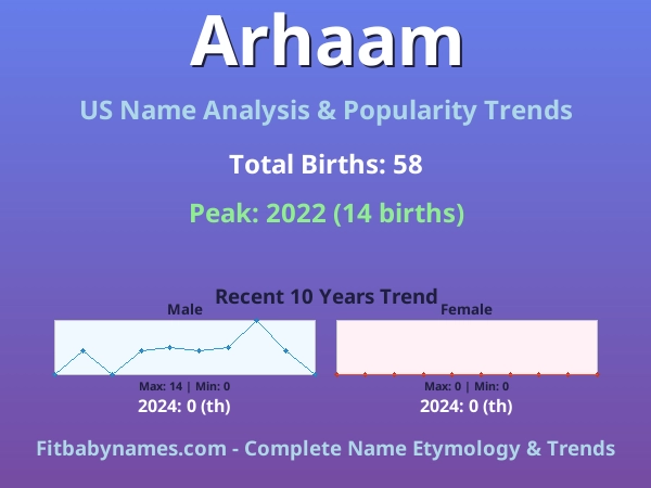 Infographic: Arhaam name meaning, origin, and popularity trends in the United States (US baby name analysis chart)
