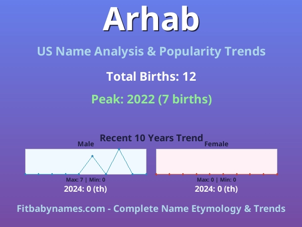 Infographic: Arhab name meaning, origin, and popularity trends in the United States (US baby name analysis chart)