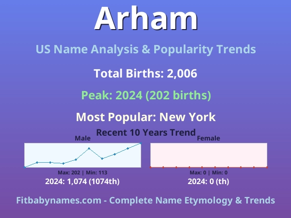 Infographic: Arham name meaning, origin, and popularity trends in the United States (US baby name analysis chart)
