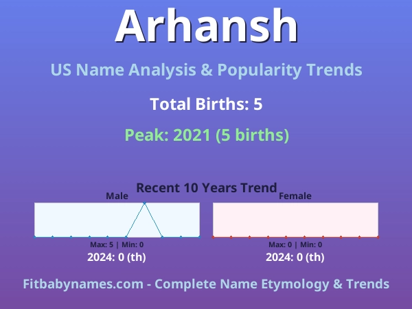 Infographic: Arhansh name meaning, origin, and popularity trends in the United States (US baby name analysis chart)