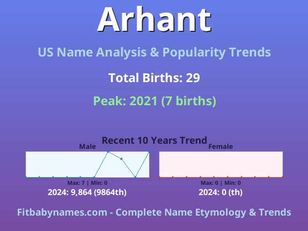 Infographic: Arhant name meaning, origin, and popularity trends in the United States (US baby name analysis chart)