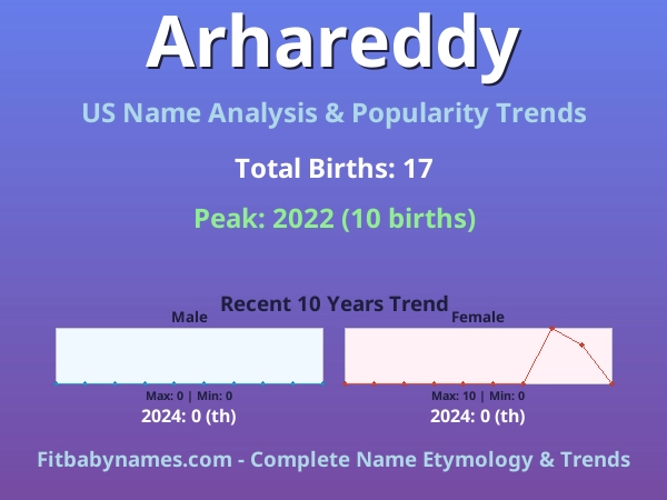 Infographic: Arhareddy name meaning, origin, and popularity trends in the United States (US baby name analysis chart)