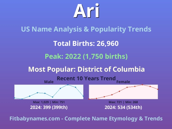 Infographic: Ari name meaning, origin, and popularity trends in the United States (US baby name analysis chart)