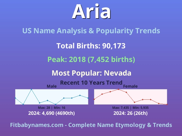 Infographic: Aria name meaning, origin, and popularity trends in the United States (US baby name analysis chart)