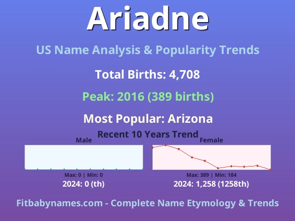 Infographic: Ariadne name meaning, origin, and popularity trends in the United States (US baby name analysis chart)