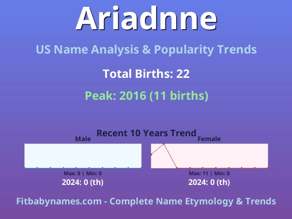 Infographic: Ariadnne name meaning, origin, and popularity trends in the United States (US baby name analysis chart)