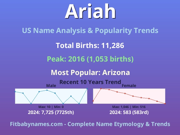 Infographic: Ariah name meaning, origin, and popularity trends in the United States (US baby name analysis chart)