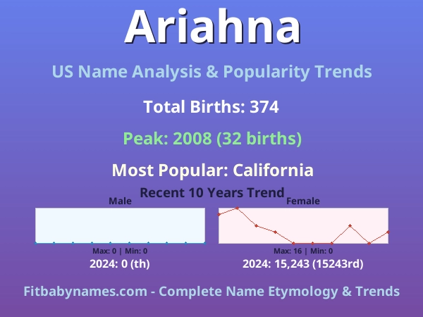 Infographic: Ariahna name meaning, origin, and popularity trends in the United States (US baby name analysis chart)
