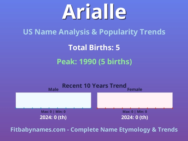 Infographic: Arialle name meaning, origin, and popularity trends in the United States (US baby name analysis chart)