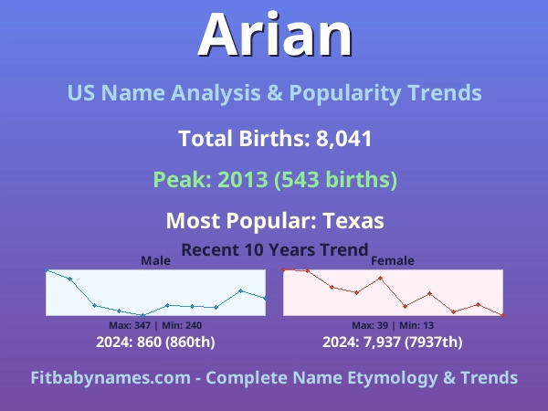 Infographic: Arian name meaning, origin, and popularity trends in the United States (US baby name analysis chart)