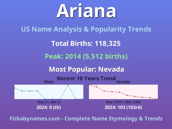 Infographic: Ariana name meaning, origin, and popularity trends in the United States (US baby name analysis chart)