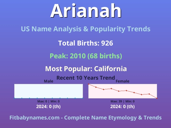 Infographic: Arianah name meaning, origin, and popularity trends in the United States (US baby name analysis chart)