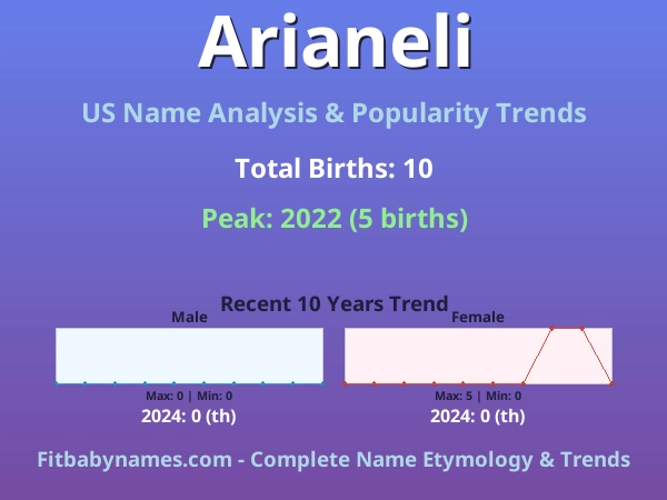 Infographic: Arianeli name meaning, origin, and popularity trends in the United States (US baby name analysis chart)