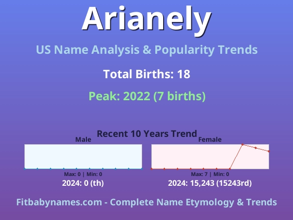 Infographic: Arianely name meaning, origin, and popularity trends in the United States (US baby name analysis chart)