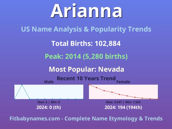 Infographic: Arianna name meaning, origin, and popularity trends in the United States (US baby name analysis chart)