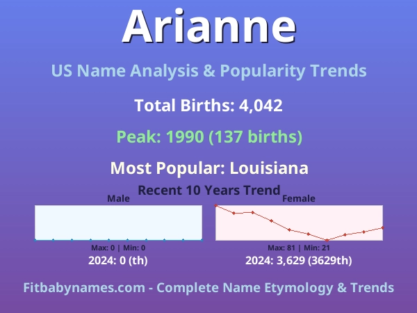 Infographic: Arianne name meaning, origin, and popularity trends in the United States (US baby name analysis chart)