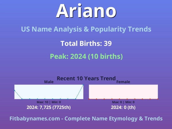 Infographic: Ariano name meaning, origin, and popularity trends in the United States (US baby name analysis chart)