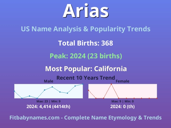 Infographic: Arias name meaning, origin, and popularity trends in the United States (US baby name analysis chart)