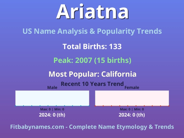 Infographic: Ariatna name meaning, origin, and popularity trends in the United States (US baby name analysis chart)