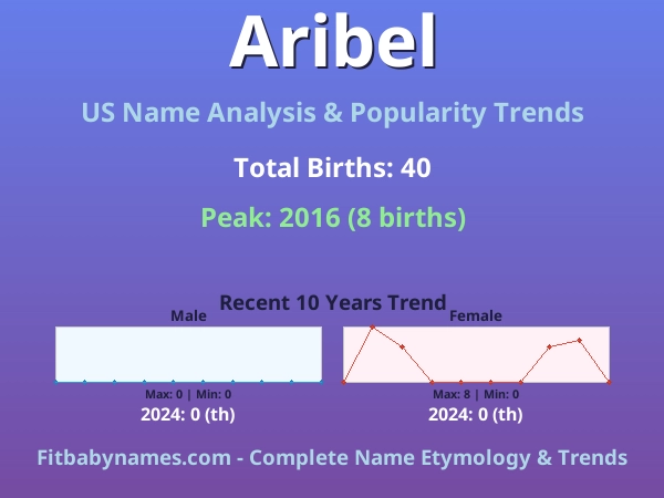 Infographic: Aribel name meaning, origin, and popularity trends in the United States (US baby name analysis chart)
