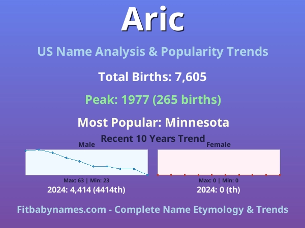 Infographic: Aric name meaning, origin, and popularity trends in the United States (US baby name analysis chart)